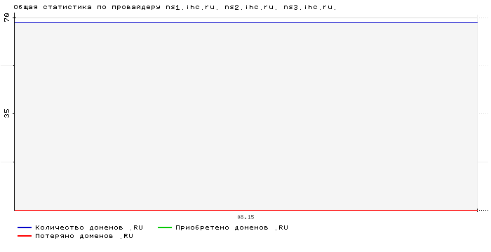 ���������� �� ���������� ns1.ihc.ru. ns2.ihc.ru. ns3.ihc.ru.